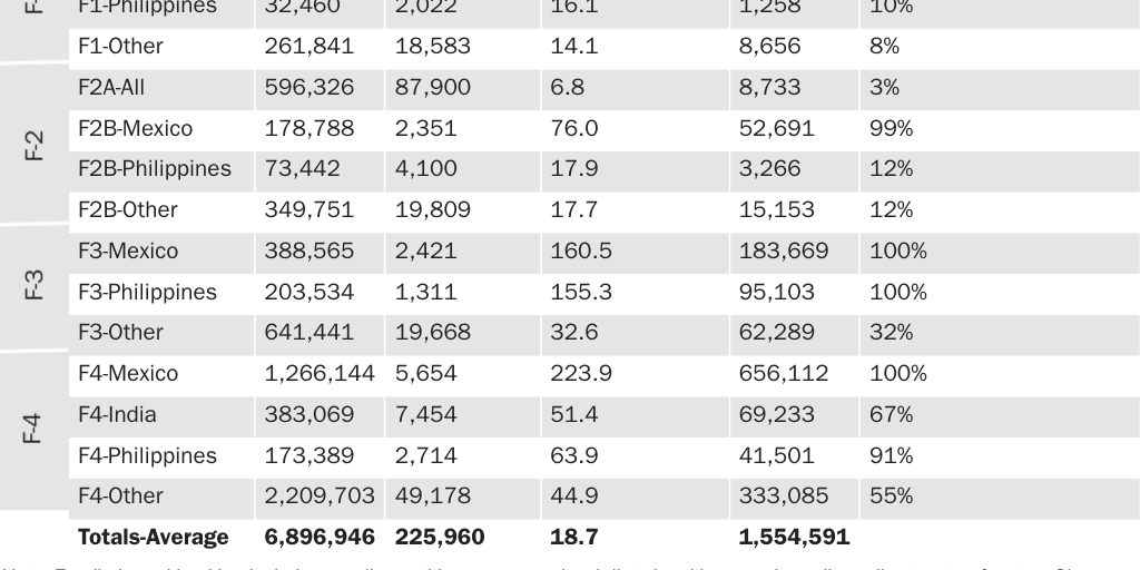 Table 1: Family-based backlog, years to process backlog, and deaths in backlog
