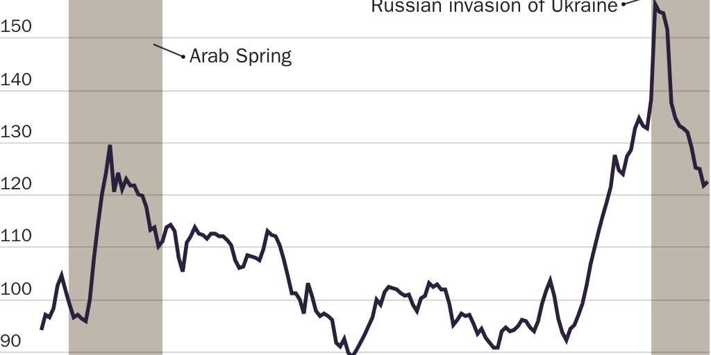 Figure 1: The Russian invasion of Ukraine spiked food prices that have eased some for now