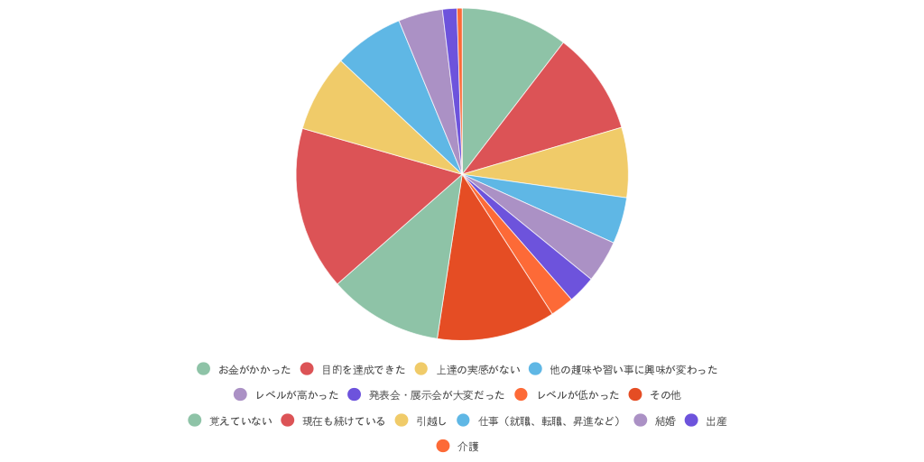 習い事をやめた理由 Infogram