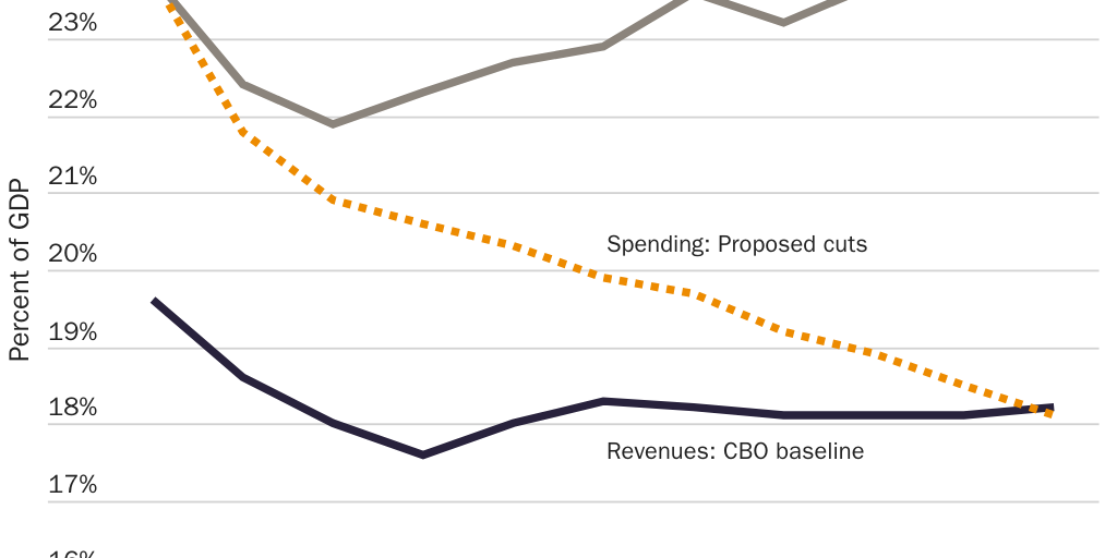 Figure 1: Projected federal revenues and spending, percent of GDP, 2022–2032