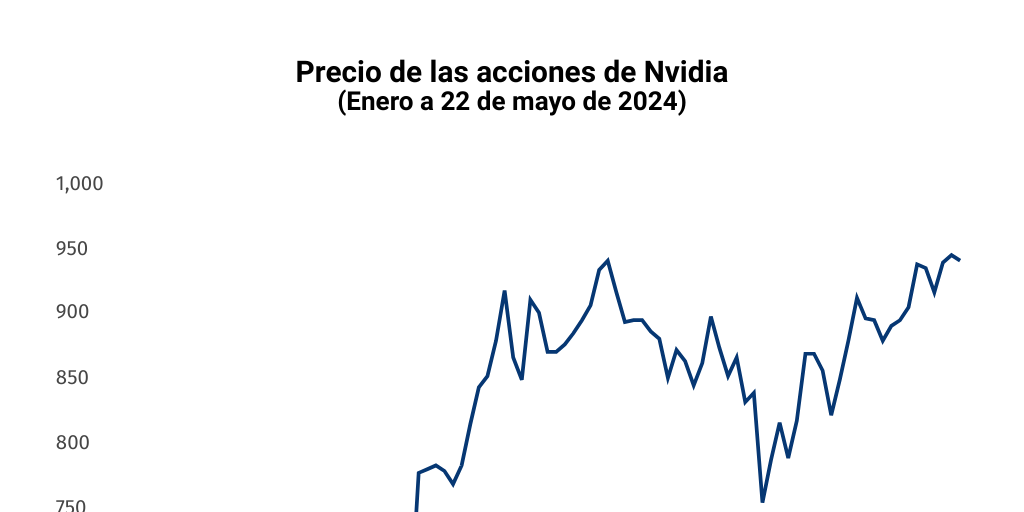 Precio de las acciones de Nvidia Enero a 22 de mayo de 2024 by EL CEO ...