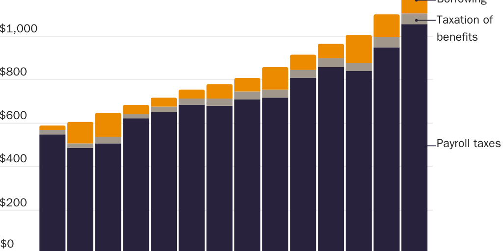 NOWRASTEH_Boccia+SS Trust Fund Myth_figure 1_SocSec 2010-2023 - Total Borrowing