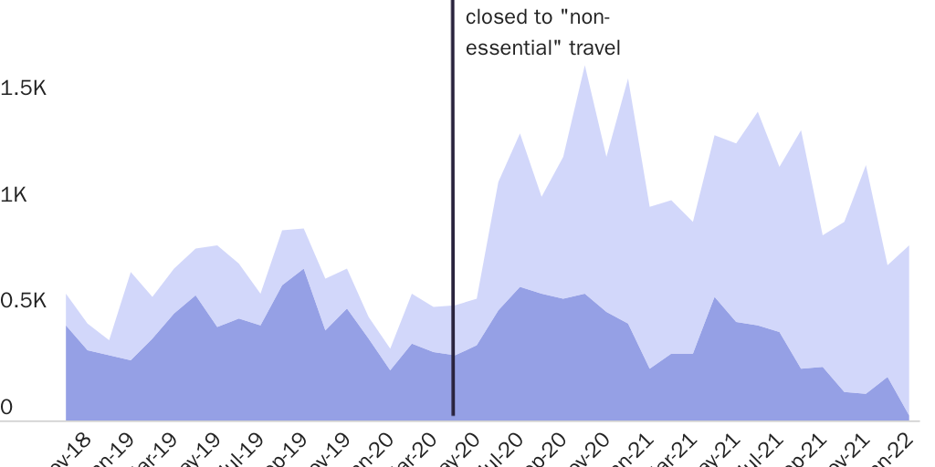 Figure 3: Fentanyl smuggling became more prevalent after most legal travel was banned