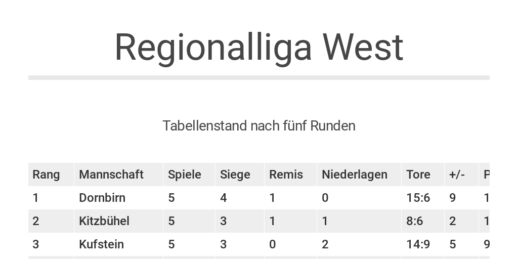 Regionalliga West Tabellenstand Nach 5 Runden By Salzburg