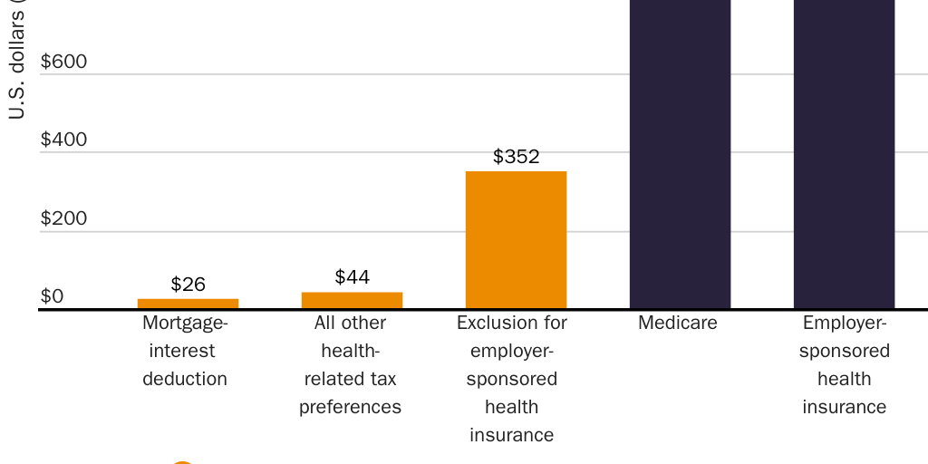 Figure 1: Employee health benefits are the largest source of compulsory health spending in the United States, 2022