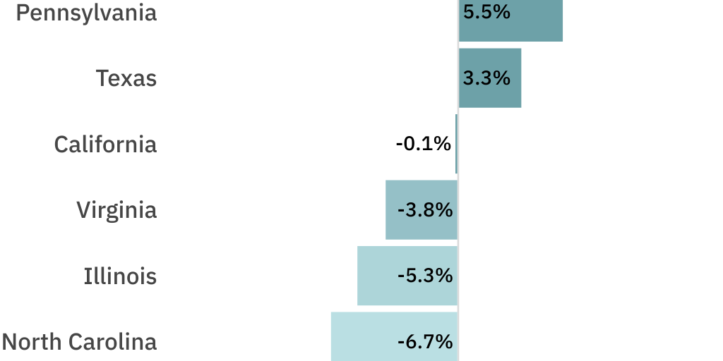 2025 Change in Tech Salaries by State by DHI Group Infogram