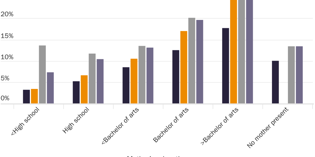 Figure 6: Private School Enrollment Share by Mother’s Education, 2015-2022