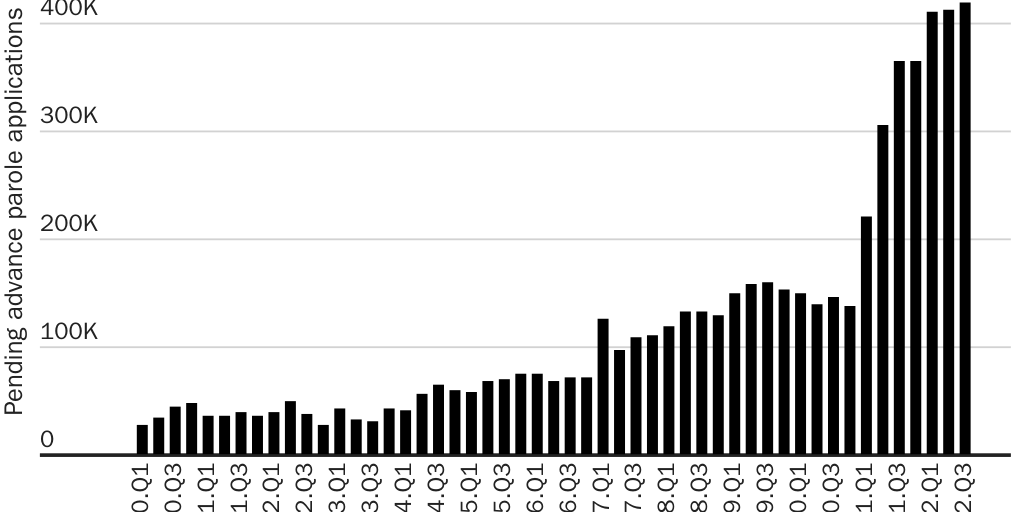 Figure 4: The backlog for requests to travel with an application pending have exploded