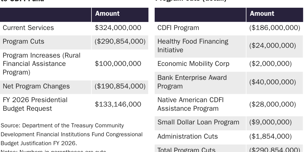 Copy: WH CDFI Fund Proposed Changes