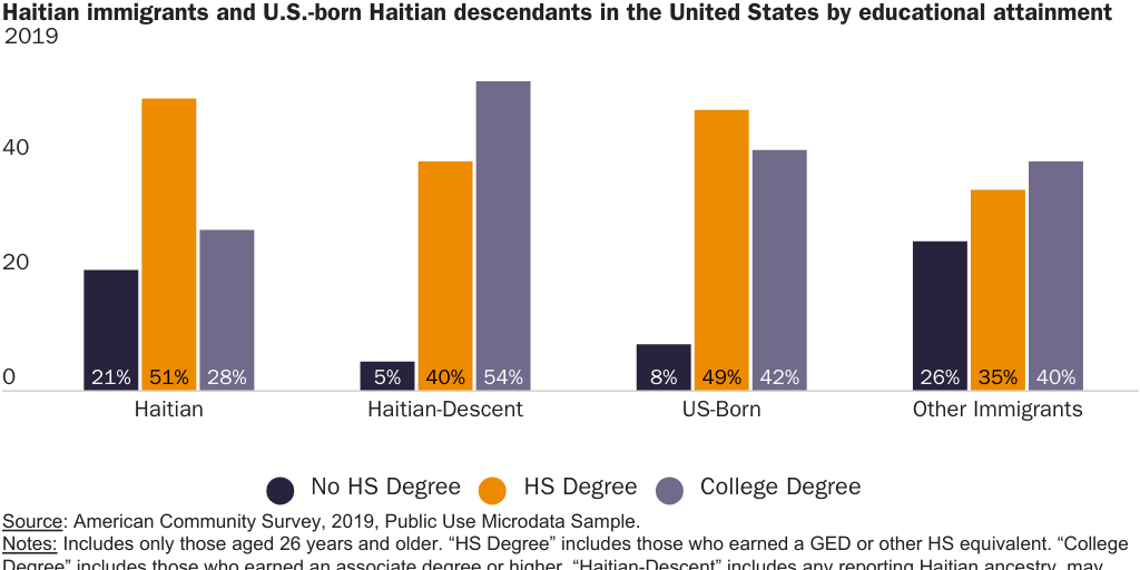 Figure 5: Haitian immigrants and U.S.-born Haitian descendants in the United States by educational attainment