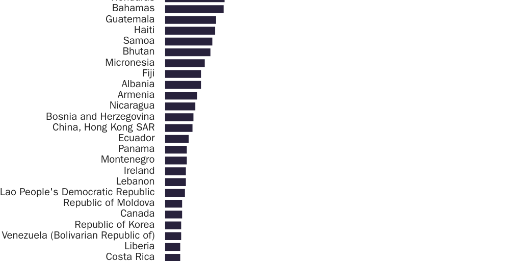 Figure 1: Origin countries for people with the highest likelihood of immigrating to the U.S.