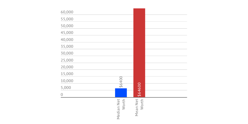 Average American Household Net Worth by Income - Infogram