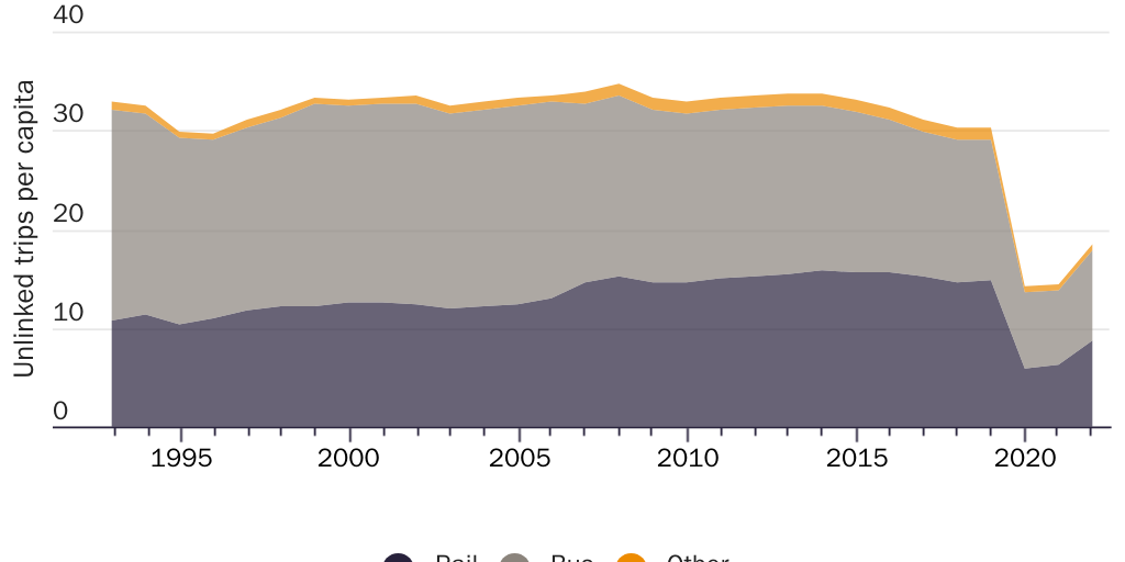 20230502_Figure 2_Annual U.S. Transit Trips Per Capita