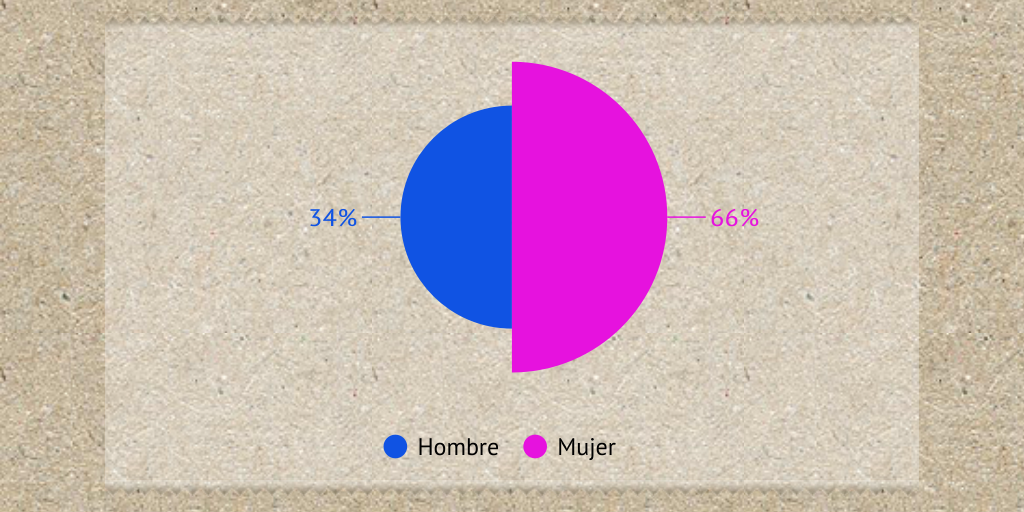 Distribución de la Población por Sexo by Humberto Jurado - Infogram