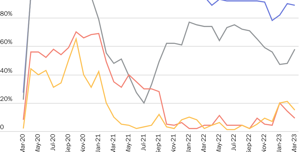 Figure 3: Title 42 as a share of Border Patrol arrests, Mar. 2020-Mar. 2023