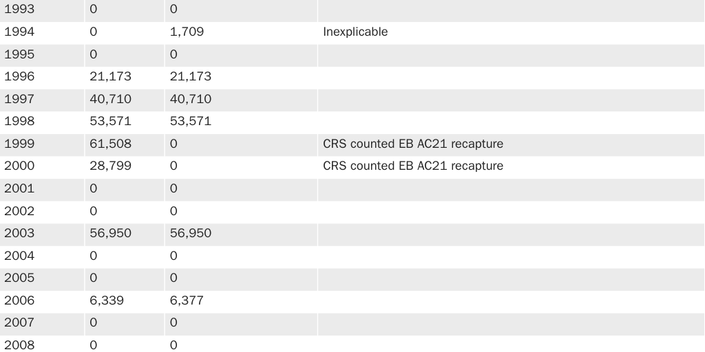 Copy: Table 5: Annual family-based (FB) unused green cards under Build Back Better (BBB) Act with CRS comparison