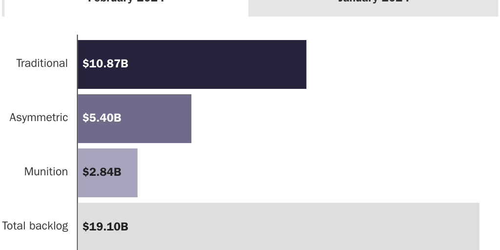 Figure 2: Taiwan Arms Backlog Total Comparison Feb 2024
