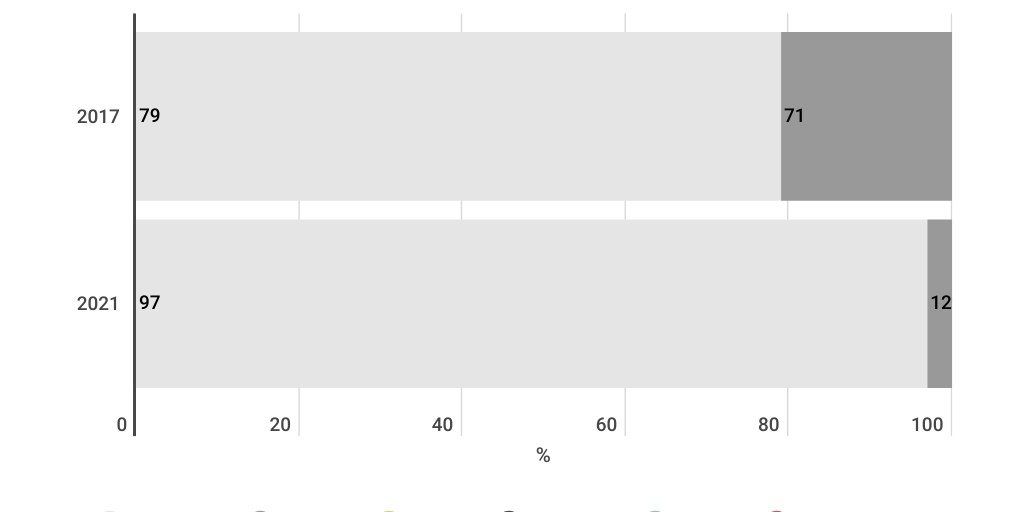 Bar Stacked Chart - Infogram