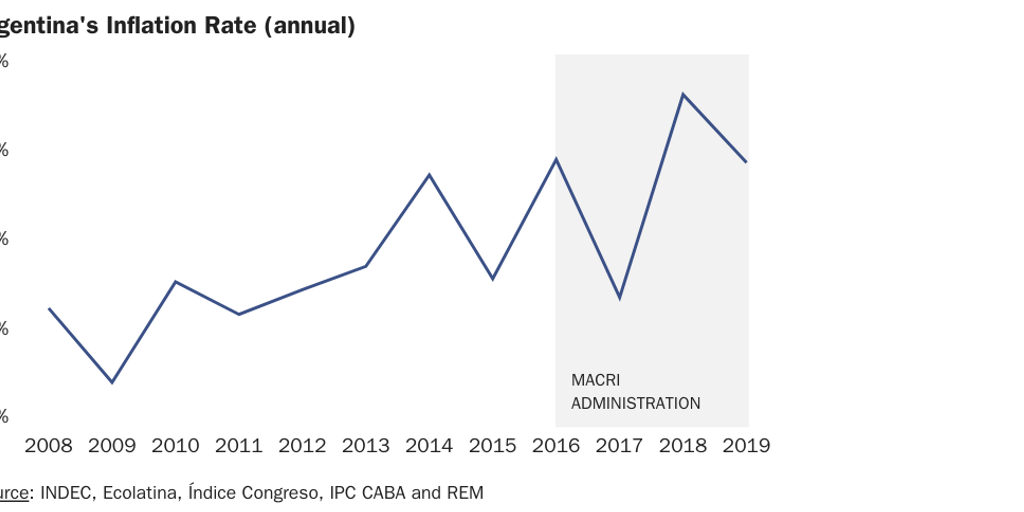 Argentina - Inflation