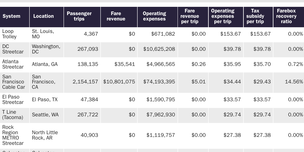 Streetcar Costs and Ridership, FY 2022