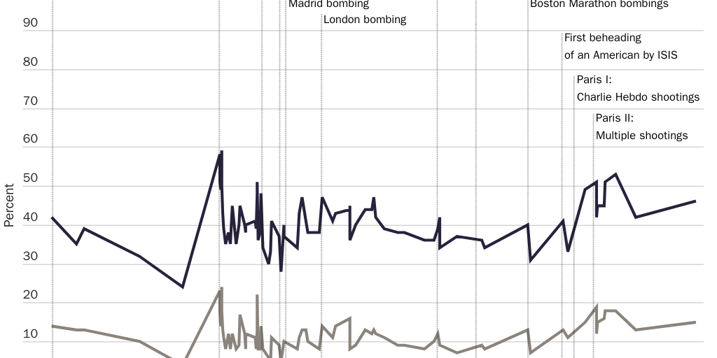Figure 1: Worry about Becoming a Victim of Terrorism