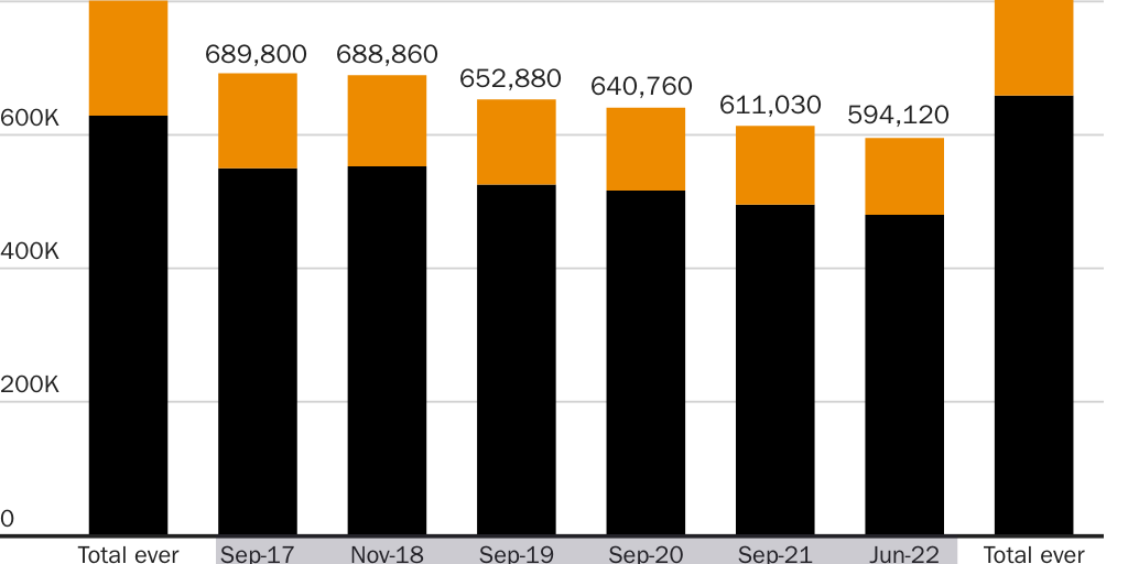 Figure 1: The DACA population continues to decline, with non-Mexicans declining faster