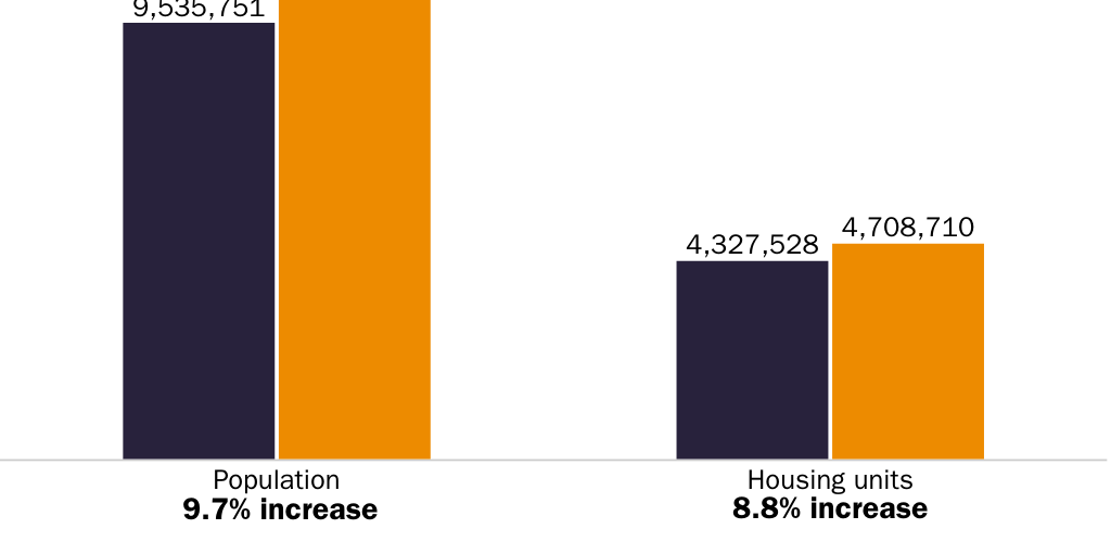 Figure 2: Statewide population and housing units