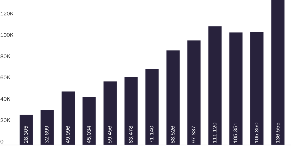 Figure 1: H-2B Summer Positions Requested to Be Certified (2nd Quarter of the Fiscal Year)