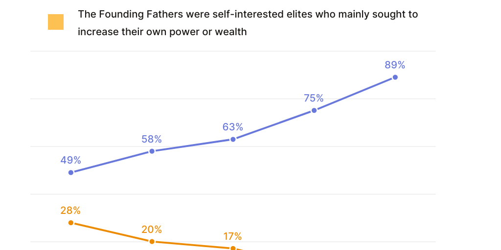 Refined Favorable View of Founding (4th of July 26)