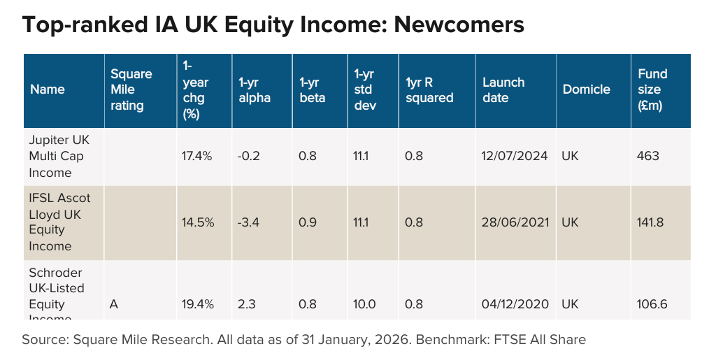 Top-ranked IA UK Equity Income Newcomers by Estates Gazette - Infogram