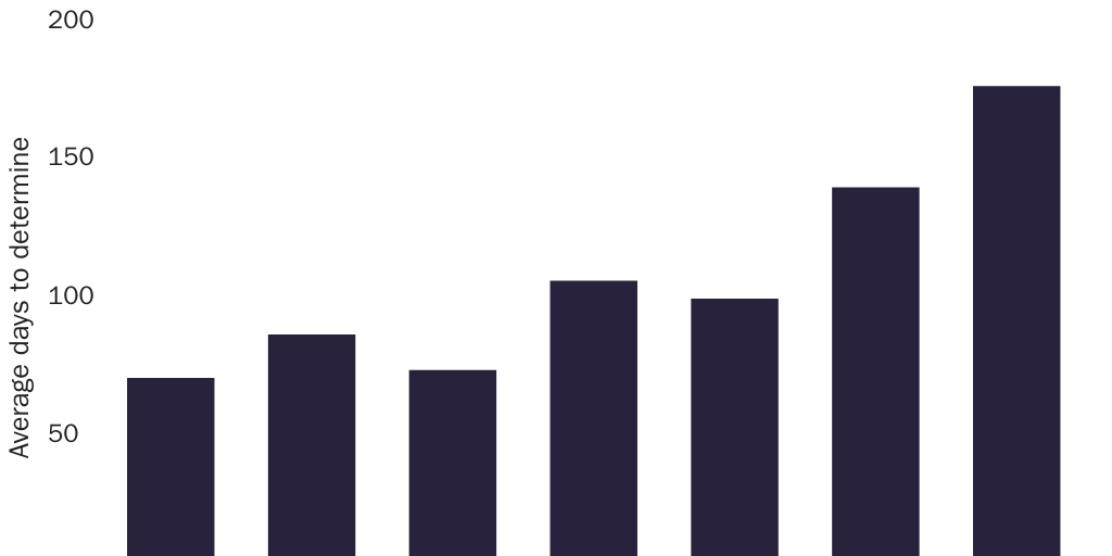 Figure 2: Prevailing wage determination processing times (days)
