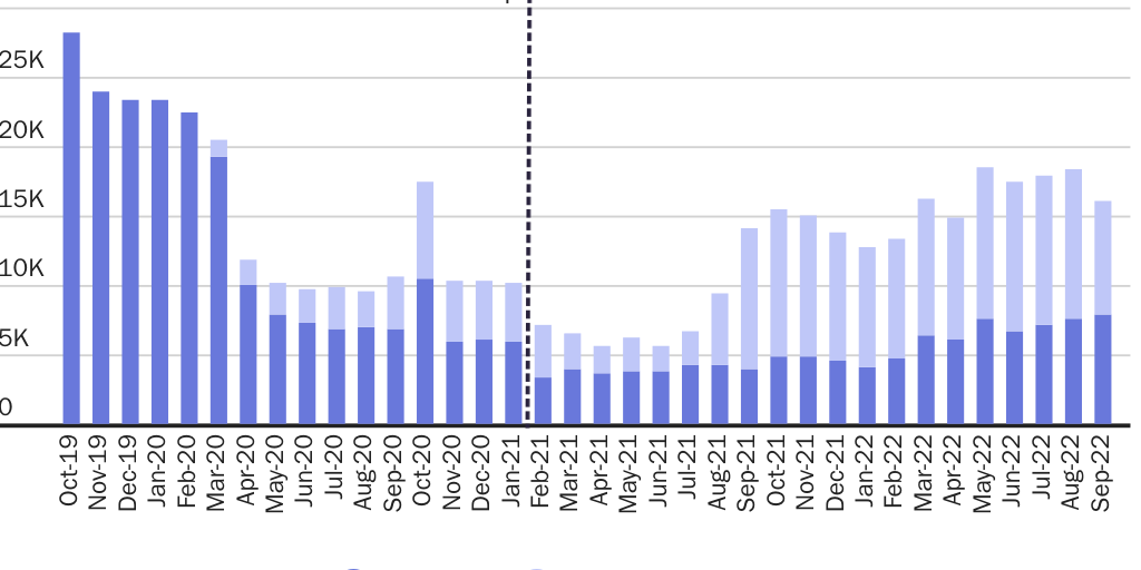 Figure 1: ICE increased expulsions and removals since January 2021