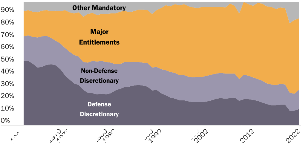 Federal Budget Over Time (LTBO)