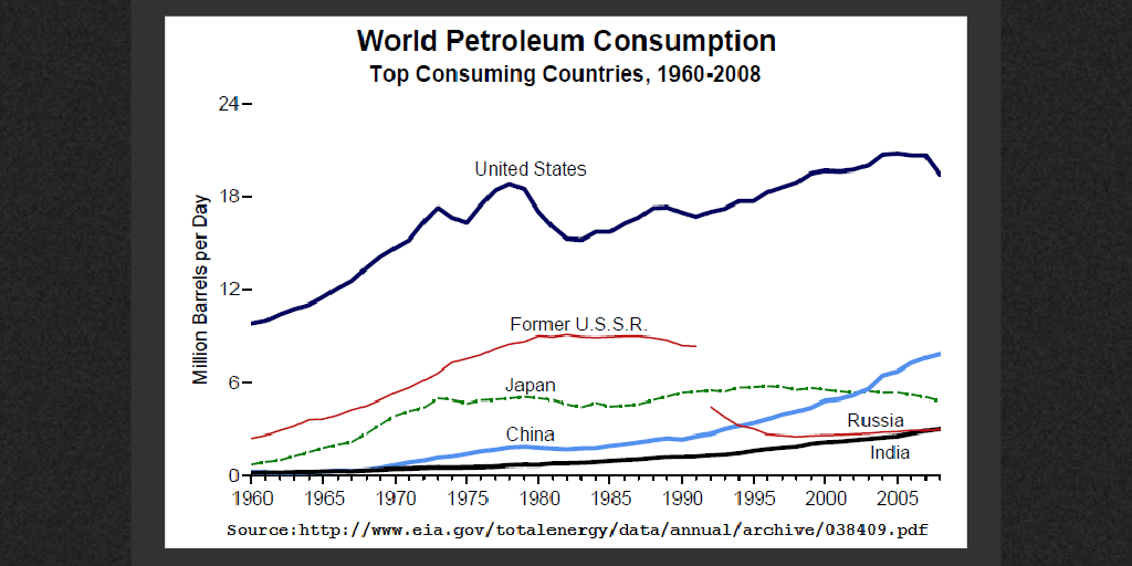 OIl consumption Infogram