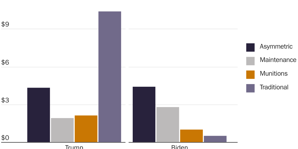 Figure 3: Taiwan Arms Sales November 2024
