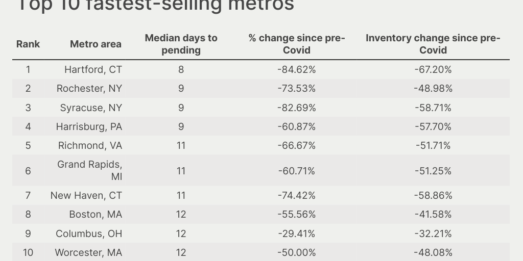 Top 10 fastest-selling metro areas by D R - Infogram