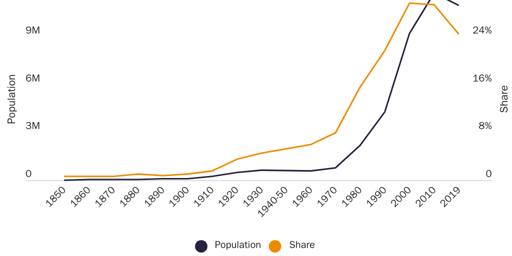 Figure 2: Mexican immigrant population in the United States, population and share of all U.S. immigrants