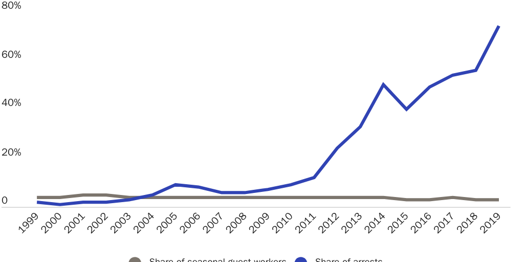 Central American Share of U.S. Border Arrests and Central American Share of Guest Workers