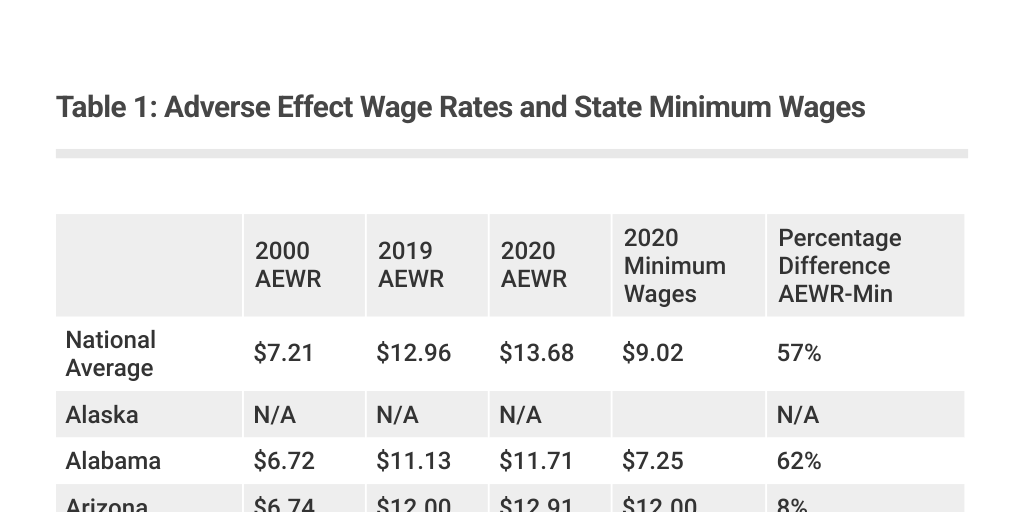 Table A: AEWR and State Minimum Wages