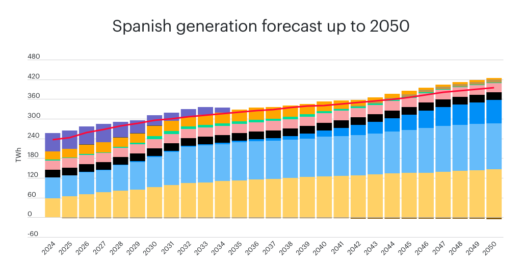 ES gen vs demand forecast - Infogram