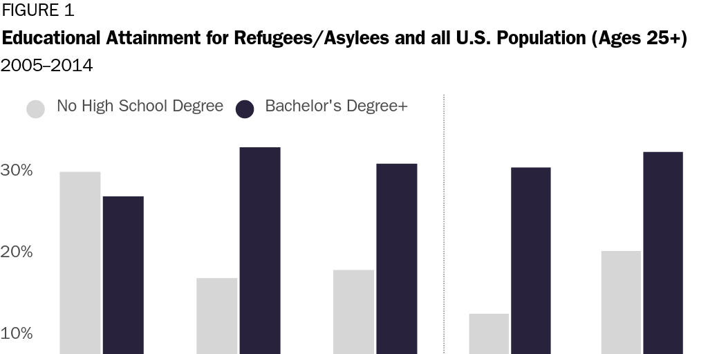 Figure 1: Educational Attainment for Refugees/Asylees and all U.S. Population (Ages 25+)