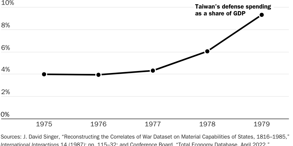 Figure 3: From 1977 to 1979, Taiwan doubled the share of GDP dedicated to defense spending