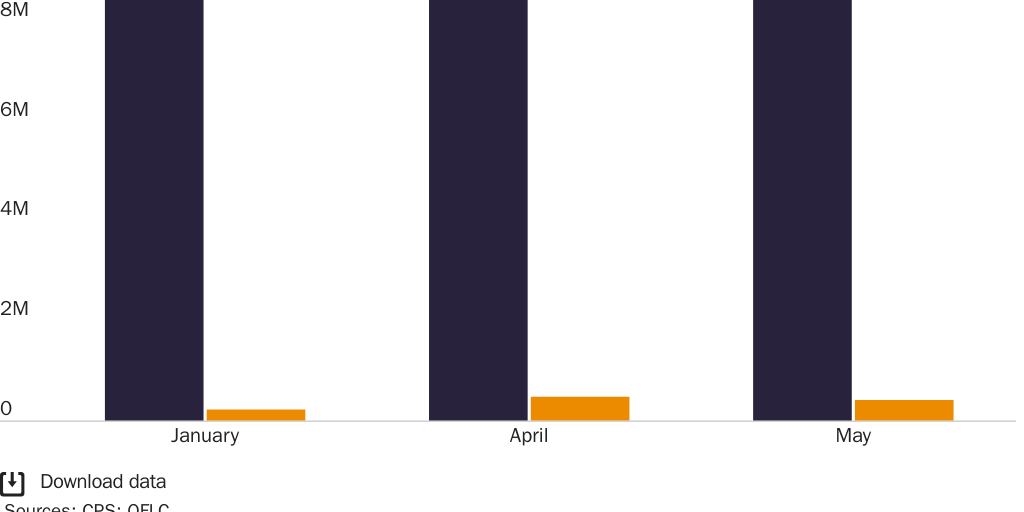 Figure 1: Employed and unemployed in the top 20 H-1B occupations
