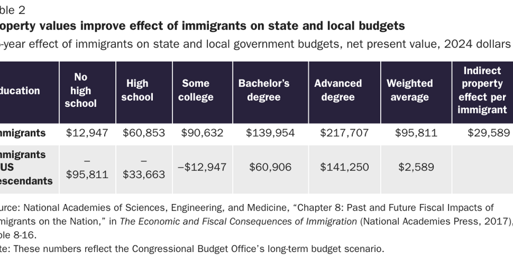 Copy: Table 2: Property values improves effect of immigrants on state and local budgets