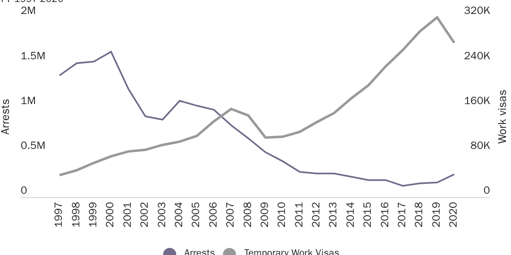 Figure 3: Mexicans arrested by U.S. Border Patrol and U.S. Temporary Work Visas Issued to Mexicans*