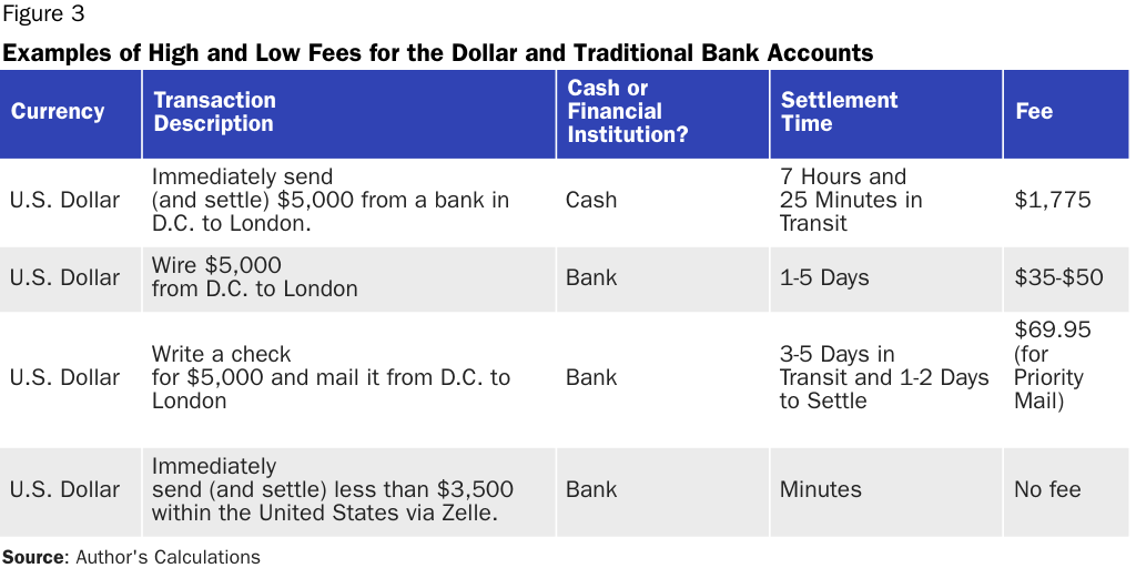 Dollar Transaction Fees