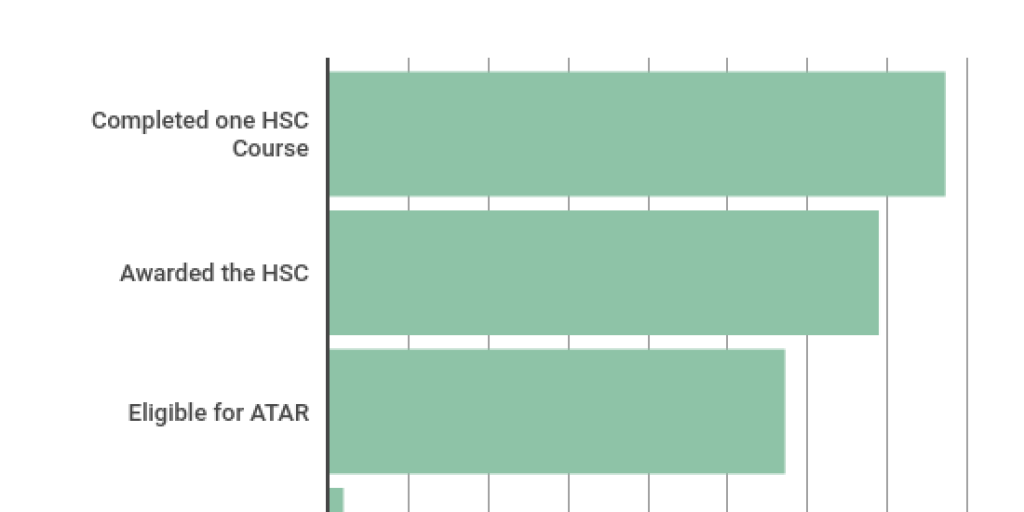 HSC results band distribution - Infogram