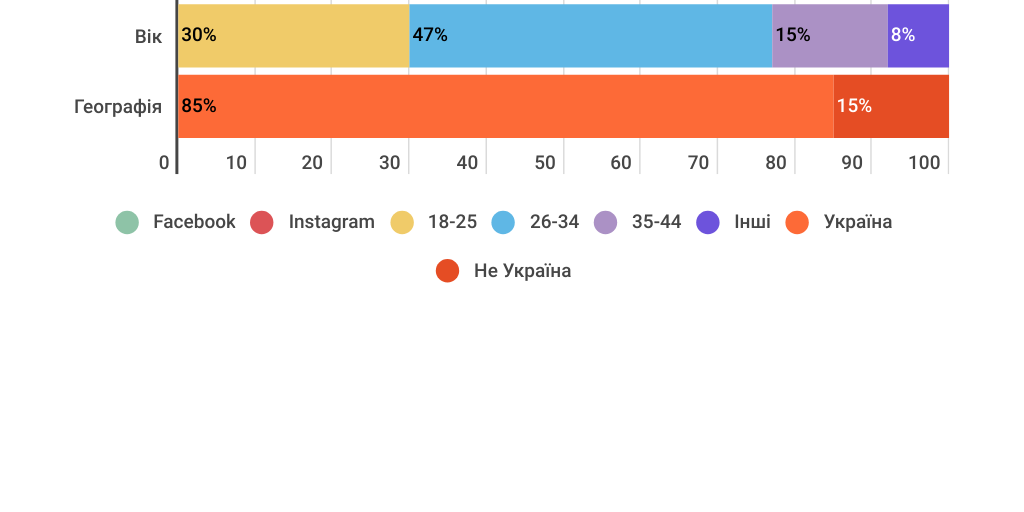 Bar Stacked Chart by A B - Infogram