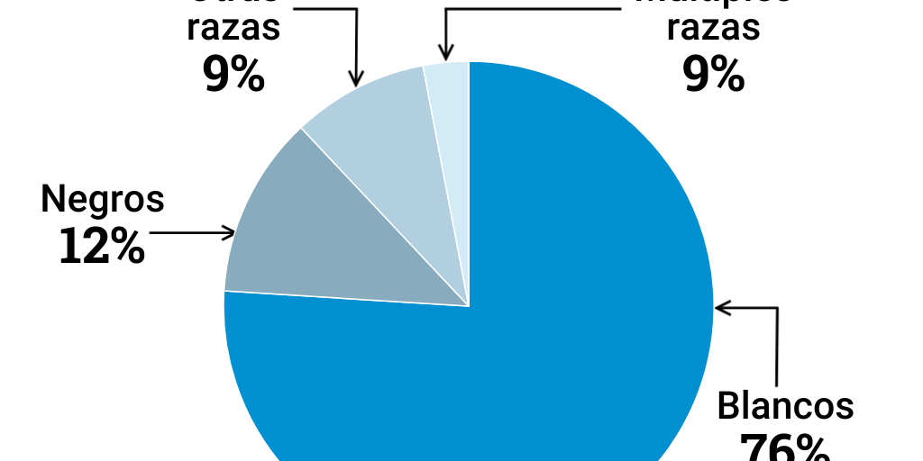 Distribución racial en Puerto Rico - Infogram