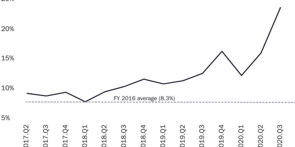 Figure 6: Adjustment of status application denial rate by quarter
